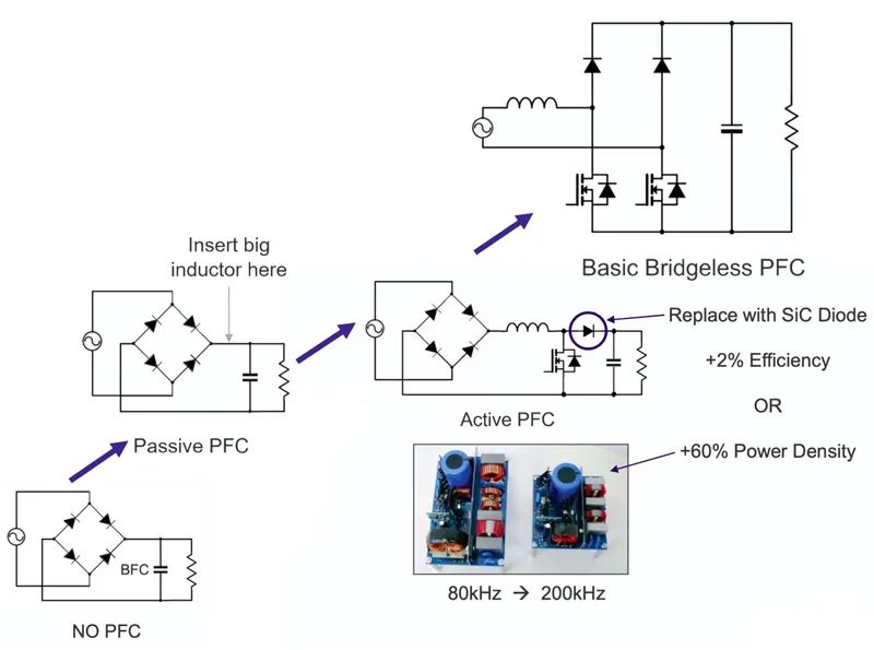 碳化矽助力實現 PFC 技術的變革