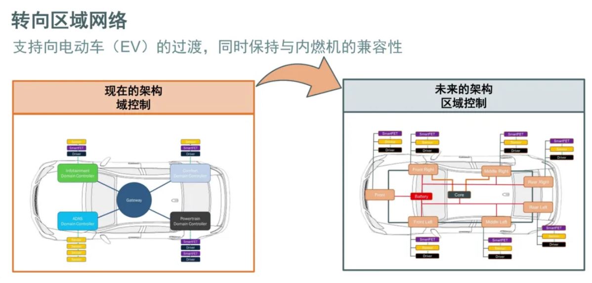 汽車區域控製器架構趨勢下，這三類的典型電路設計正在改變