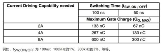 高性能碳化矽隔離柵極驅動器如何選型，一文告訴您