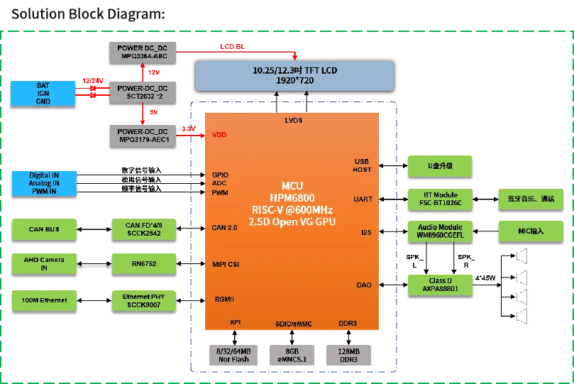 高算力MCU開發，實現多屏交互與毫秒級響應功能的汽車儀表盤方案
