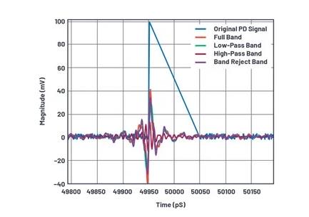 如何為UHF局部放電在線監測係統設計一個最好的前端？