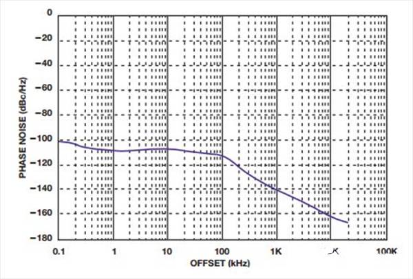 如何實現低BER(誤碼率)、低雜散輸出和低相位噪聲的係統級目標