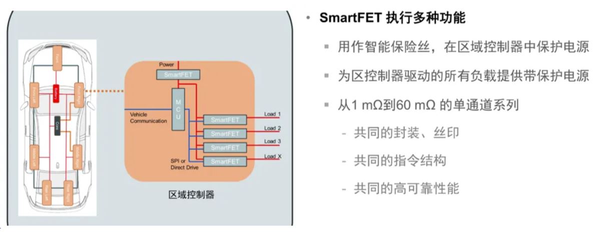 汽車區域控製器架構趨勢下，這三類的典型電路設計正在改變