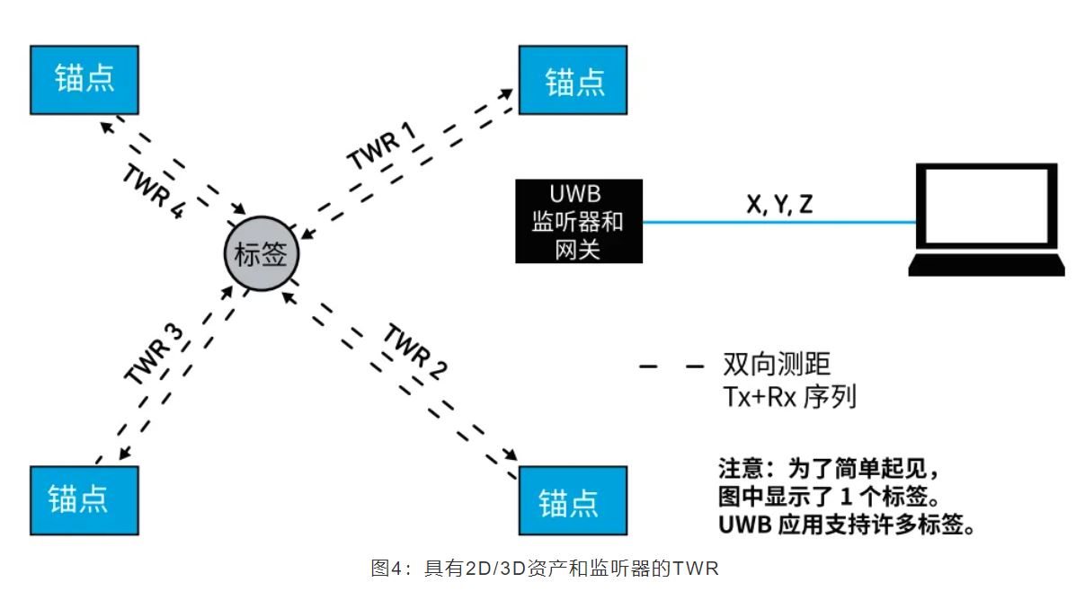 『這個知識不太冷』如何為你的應用選擇UWB的拓撲結構？