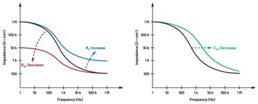  圖5.人體皮膚分層橫截麵以及TMD和生物阻抗測量  考慮到生物阻抗分析的無創性，使用兩個金屬電極代表電氣傳感器，連接模擬前端(AFE)電路和患者皮膚。這個金屬與非金屬的接觸點是構成整個電路的另一個關鍵部分，連接了AFE和人體電氣模型。電荷載體（電極中的電子和人體內的離子）之(zhi)間(jian)的(de)相(xiang)互(hu)作(zuo)用(yong)可(ke)能(neng)對(dui)這(zhe)些(xie)傳(chuan)感(gan)器(qi)的(de)性(xing)能(neng)產(chan)生(sheng)重(zhong)大(da)影(ying)響(xiang)，需(xu)要(yao)根(gen)據(ju)每(mei)種(zhong)應(ying)用(yong)進(jin)行(xing)具(ju)體(ti)考(kao)慮(lv)。首(shou)先(xian)，金(jin)屬(shu)與(yu)離(li)子(zi)溶(rong)液(ye)接(jie)觸(chu)的(de)相(xiang)互(hu)作(zuo)用(yong)導(dao)致(zhi)金(jin)屬(shu)表(biao)麵(mian)附(fu)近(jin)溶(rong)液(ye)中(zhong)離(li)子(zi)濃(nong)度(du)的(de)局(ju)部(bu)變(bian)化(hua)。這(zhe)種(zhong)現(xian)象(xiang)會(hui)改(gai)變(bian)電(dian)極(ji)下(xia)方(fang)區(qu)域(yu)的(de)電(dian)荷(he)中(zhong)性(xing)，導(dao)致(zhi)金(jin)屬(shu)周(zhou)圍(wei)的(de)電(dian)解(jie)質(zhi)電(dian)位(wei)與(yu)溶(rong)液(ye)其(qi)餘(yu)部(bu)分(fen)不(bu)同(tong)，從(cong)而(er)在(zai)金(jin)屬(shu)和(he)電(dian)解(jie)質(zhi)主(zhu)體(ti)之(zhi)間(jian)產(chan)生(sheng)一(yi)個(ge)電(dian)位(wei)差(cha)，即(ji)常(chang)說(shuo)的(de)“半電池電位”。其次，注入電流的直流分量會導致電極極化。  表1.各種電極類型和相應的半電池電位  金屬及反應  半電池電位(V)  Al → Al3+ + 3e- Al → Al3+ + 3e-  –1.706 –1.706  Ni → Ni2+ + 2e- Ni → Ni2+ + 2e-  –0.230 -0.230  H2 → 2H+ + 2e- H2 → 2H+ + 2e-  0.000 (by definition) 0.000（根據定義）  Ag + Cl- → AgCl + e- Ag + Cl- → AgCl + e-  +0.223 +0.223  Ag → Ag+ + e- Ag → Ag+ + e-  +0.799 +0.799  Au → Au+ + e- Au → Au+ + e-  +1.680 +1.680  這是一種不良現象，往往導致電極性能下降。這些考量表明，電極也需要定義適當的電氣模型（參見圖6）。我們可以將幹電極表示為具有三個串聯元件的電路：一個用於模擬半電池電位(EHC)的直流電源；一個用於模擬金屬和非金屬（人體）之間接觸的RC並聯電池(Rd||Cd)；以及一個用於模擬電極金屬的電阻Rs。