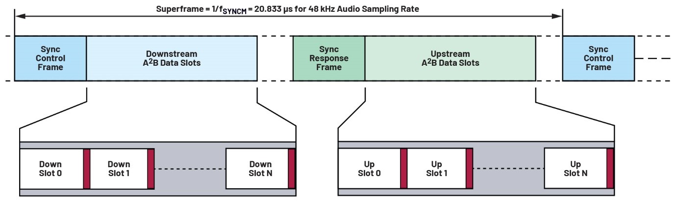 為什麼A2B能夠支持更複雜的新數據和音頻傳輸係統