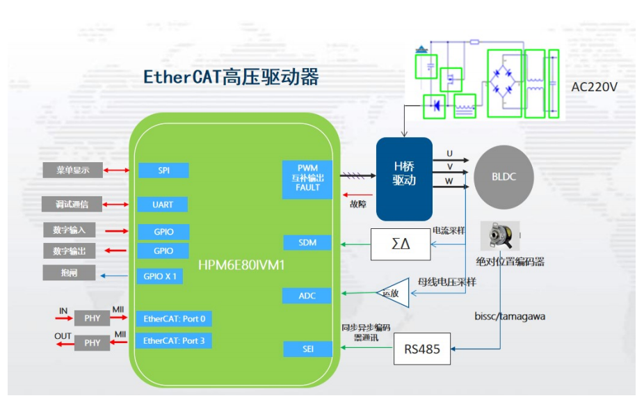 代碼開源！國產MCU平台開發的EtherCAT工業PLC伺服驅動方案