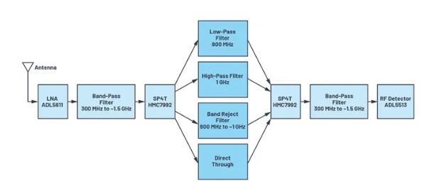 如何為UHF局部放電在線監測係統設計一個最好的前端？