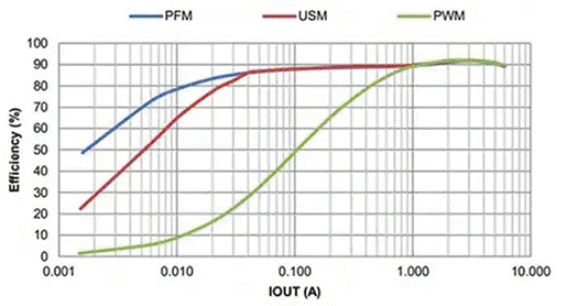 同步降壓式DC／DC高效率的奧秘：我們通過幾款產品解析，告訴你~