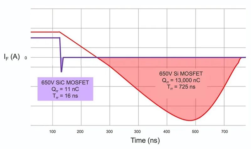 碳化矽助力實現 PFC 技術的變革
