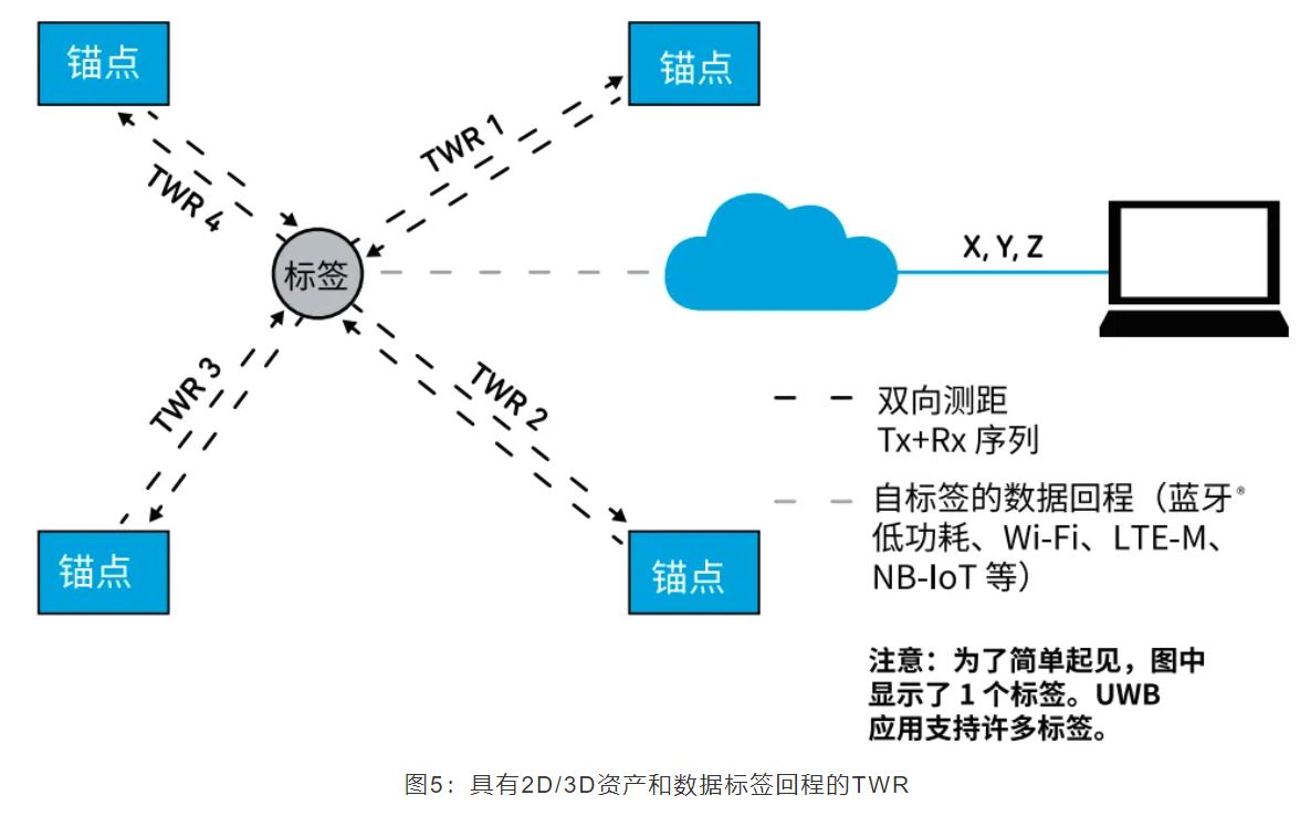 『這個知識不太冷』如何為你的應用選擇UWB的拓撲結構？