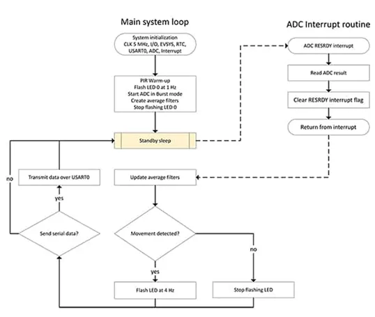 采用被動式紅外傳感器做運動檢測 有沒有簡捷實現的方案？