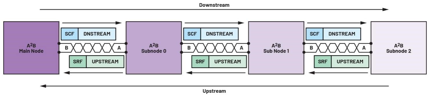 為什麼A2B能夠支持更複雜的新數據和音頻傳輸係統