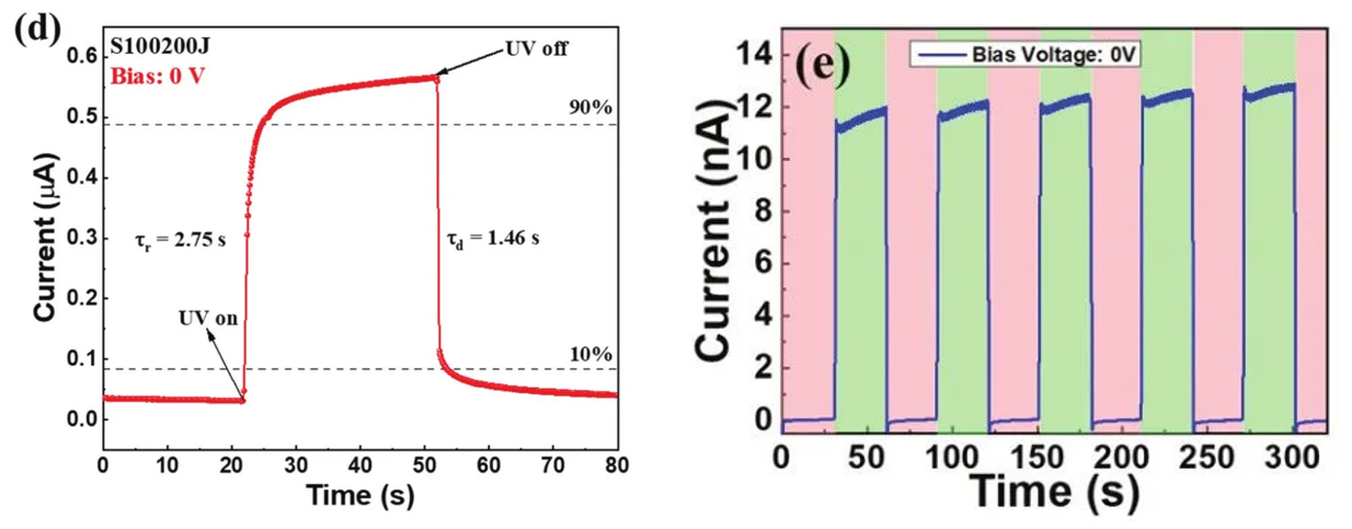【“源”察秋毫係列】下一代半導體氧化镓器件光電探測器應用與測試