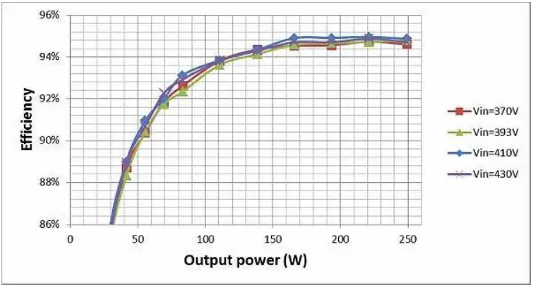 如何通過 LLC 串聯諧振轉換器優化LLC-SRC設計？
