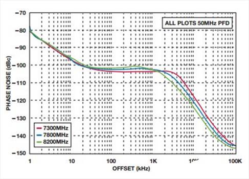 如何實現低BER(誤碼率)、低雜散輸出和低相位噪聲的係統級目標