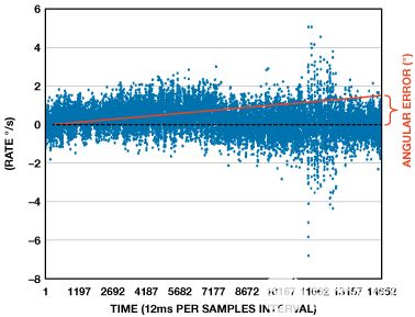 縮短積分時間提高航位推算導航係統的精度