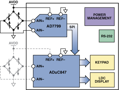 高性能、低成本電子秤的參考設計