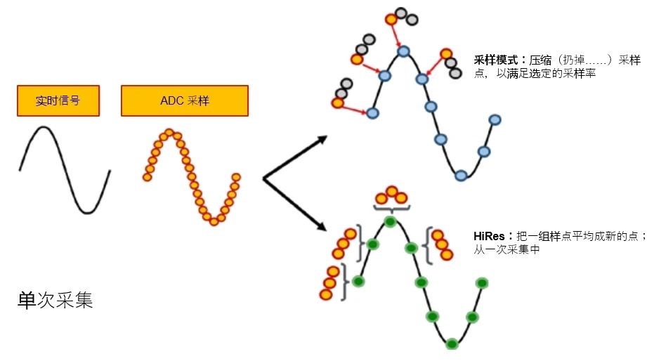 示波器12bit“芯”趨勢，如何實現更高測量精度？