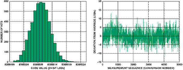 高性能、低成本電子秤的參考設計