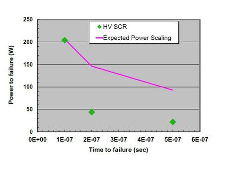 模擬技術中的 ESD 穩健設計麵臨的挑戰