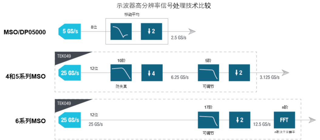 示波器12bit“芯”趨勢，如何實現更高測量精度？
