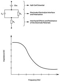 圖7.不同電極類型的等效電路  結合適當的電極模型和生物組織電氣模型，與AFE接口的整體電路可以表示如下：