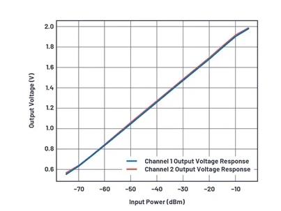 如何為UHF局部放電在線監測係統設計一個最好的前端？