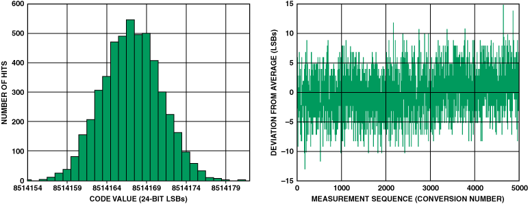 高性能、低成本電子秤的參考設計