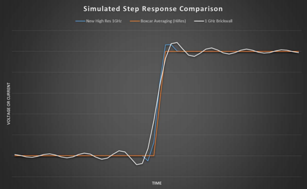 示波器12bit“芯”趨勢，如何實現更高測量精度？