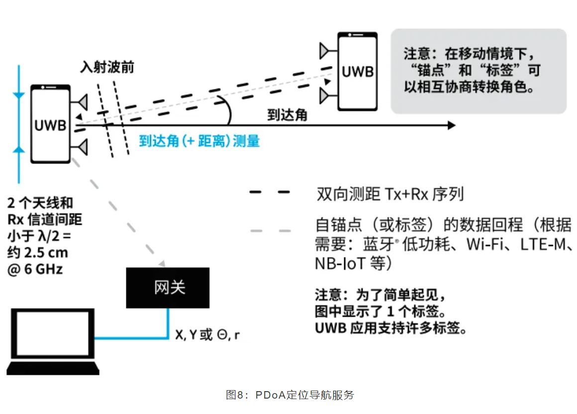 『這個知識不太冷』如何為你的應用選擇UWB的拓撲結構？
