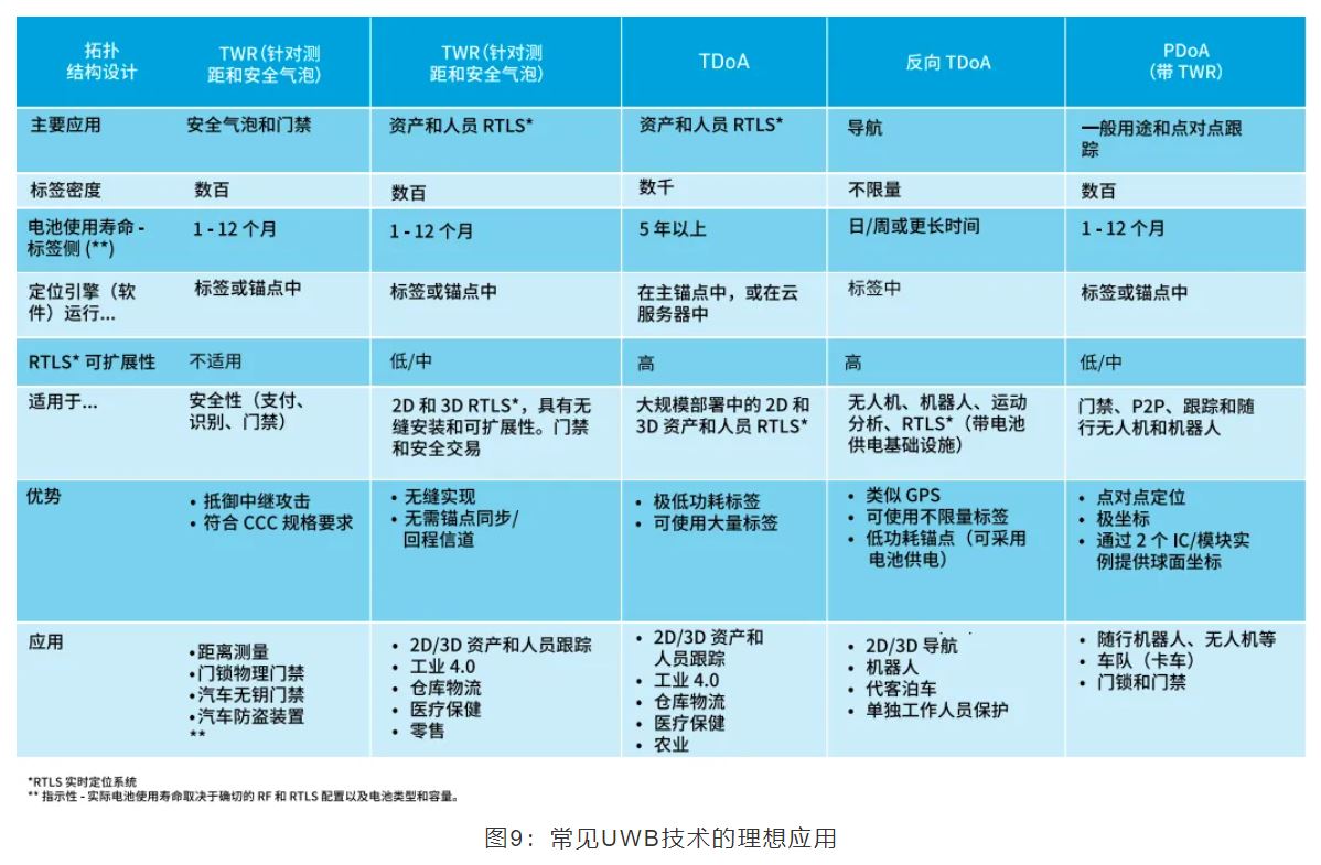 『這個知識不太冷』如何為你的應用選擇UWB的拓撲結構？