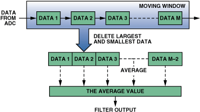 高性能、低成本電子秤的參考設計