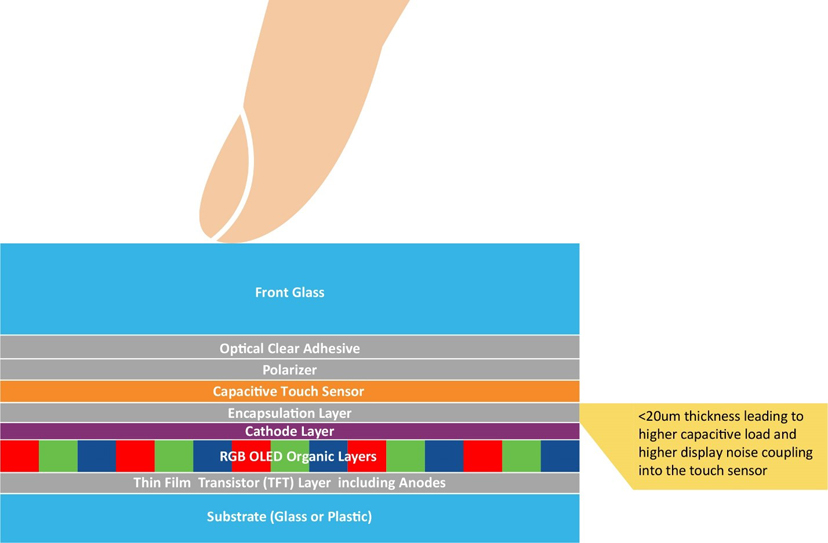 車(che)載(zai)顯(xian)示(shi)屏(ping)的(de)尺(chi)寸(cun)和(he)數(shu)量(liang)是(shi)新(xin)車(che)買(mai)家(jia)在(zai)評(ping)判(pan)汽(qi)車(che)技(ji)術(shu)含(han)量(liang)和(he)創(chuang)新(xin)水(shui)平(ping)時(shi)首(shou)要(yao)考(kao)慮(lv)的(de)指(zhi)標(biao)之(zhi)一(yi)。車(che)載(zai)顯(xian)示(shi)屏(ping)的(de)尺(chi)寸(cun)正(zheng)逐(zhu)漸(jian)成(cheng)為(wei)促(cu)成(cheng)購(gou)買(mai)決(jue)策(ce)的(de)新(xin)動(dong)力(li)。無(wu)論(lun)是(shi)燃(ran)油(you)車(che)、電動車還是油電混動車，車載顯示屏的尺寸往往都會影響人們對於汽車性能的感知。  汽車製造商深知第一印象難以改變，因此越來越注重人機界麵（HMI）顯示屏方麵的設計，不斷追求豈止於大，盡善盡美。有機發光二極管（OLED）xianshijishubujinnenggougeixiaofeizheliuxiazuijiadediyiyinxiang，hainenggougeidaozuocangshejishigengduodefahuikongjian，erqieshiyongzheyenenggouqieshentihuidaoshishizaizaidehaochu。  根據韓國顯示行業協會（KDIA）最近的一份報告顯示，全球汽車顯示市場可能以年均7.8%的速度增長，從2022年的88.6億美元增長至2027年的126.3億美元左右[1]。在汽車中搭載OLED顯示屏被認為是這一增長的驅動力之一。2022年，OLED僅占市場份額的2.8%，但預計到2027年，這一比例將上升至17.2%。  我們來看一下推動車載OLED顯示技術增長的因素。  車載顯示屏中的OLED技術 直到最近，液晶顯示（LCD）技術還一直都是車載顯示屏的主流技術。這項成熟而完善的顯示技術源自消費類行業，後來根據汽車應用要求進行了有針對性的適配。  從智能手機到電腦顯示器和電視，現代消費類行業已經開始向OLEDxianshijishuzhuanxing，yinweizhexiangjishujianjuyouzhideshijiaoxiaoguoheqingbodewaixing，erqichexingyeyecunzaileisidexuqiu，zaijiazhiqichefangmiandeyixieyuanyin，qichexingyeyekaishicaiyongzhexiangjishu。shishishang，OLED技術的許多固有特性對於汽車顯示應用而言極具吸引力。  純黑色和高對比度  由於OLED是一種發射顯示技術，在像素關閉時不會發射任何光，因此呈現的黑色是“純黑色”。相比之下，LCD技術是通過阻擋背光單元光線的方式來呈現黑色，因此最終呈現是深灰色，而非“純黑色”。LCD製造商有嚐試通過使用mini-LED陣(zhen)列(lie)實(shi)現(xian)局(ju)部(bu)調(tiao)光(guang)並(bing)關(guan)閉(bi)黑(hei)色(se)像(xiang)素(su)區(qu)域(yu)的(de)背(bei)光(guang)來(lai)克(ke)服(fu)這(zhe)一(yi)缺(que)點(dian)。盡(jin)管(guan)這(zhe)種(zhong)方(fang)法(fa)可(ke)以(yi)提(ti)高(gao)對(dui)比(bi)度(du)，但(dan)缺(que)乏(fa)像(xiang)素(su)粒(li)度(du)，並(bing)且(qie)可(ke)能(neng)導(dao)致(zhi)諸(zhu)如(ru)光(guang)暈(yun)之(zhi)類(lei)的(de)不(bu)良(liang)顯(xian)示(shi)效(xiao)果(guo)。此(ci)外(wai)，添(tian)加(jia)的(de)一(yi)層(ceng)mini-LED陣列及其電子控製元件會增加係統的厚度、重量和成本。隨著屏幕尺寸的增大，這些缺點甚至會越發嚴重。  OLED顯示技術能夠為汽車用戶帶來哪些好處呢？  大多數車載圖形用戶界麵（GUI）都使用黑色背景，以避免在夜間行駛時分散駕駛員和乘客的注意力。得益於OLED的純黑色特性，用戶的舒適度有了極大提升。  高對比度可提高顯示屏的可讀性，有助於提高汽車的整體安全性。  寬視角能夠確保從汽車中的不同位置清晰看到顯示屏。  與其他顯示技術不同的是，OLED顯示屏在低溫環境下仍能夠保持快速響應。即使在寒冷的冬日早晨，OLED顯示屏也能夠清晰呈現關鍵的實時信息而沒有延時，伴您開啟美好的一天。  OLED對眼睛友好，因為不需要切換背光，從而減緩長時間觀看的疲勞感。  座艙設計一體化且功耗更低  OLED技術幫助汽車製造商解決了多項挑戰。隨著顯示屏尺寸的增大，OLED技術相較於LCD技術的優勢也會越發明顯。OLED的層數更少、結構更薄，能夠給到汽車OEM更多的發揮空間來提升座艙設計質感，例如：  更輕更薄的堆疊結構，有助於減輕更大尺寸屏幕的重量。  曲麵顯示屏設計的半徑更小，可助力打造創新座艙設計，彰顯品牌標識。  得益於純黑色技術，顯示屏的邊緣可與黑色邊框融為一體，展現HMI模塊的獨特外觀。  低功耗，尤其是當背景圖片較暗時。  環保，使用的塑料比同類LCD產品少。  低功耗和更輕薄的大尺寸顯示屏對於電動車製造商來說特別有利，因為可以在電池容量相同的情況下提供更長的續航裏程。  OLED技術已針對汽車要求進行適配  對於舊款OLED顯示屏的缺點，汽車製造商和供應商應該深有體會。例如車載GUI中許多靜止（經常未使用）的圖標引起的燒屏現象以及在陽光下由於屏幕亮度低而導致可讀性較差的問題，但隨著OLED技術的進步，這些問題都已得到解決。  憑借雙層OLED技術或串聯OLED結構，顯示屏製造商顯著提高了顯示亮度。除了屏幕更亮之外，OLED結構中添加的有機層還會將能量分散到OLED上，以提高穩定性並延長使用壽命。一級汽車製造商已經意識到這些改進，並開始越來越多地在自家高端汽車中采用OLED顯示屏。  觸摸界麵  無論采用哪種顯示技術，觸摸界麵都是帶來卓越用戶體驗的關鍵所在。而且，汽車對觸摸屏的要求比消費類設備高得多。其中包括：  在更廣泛的環境變化下仍能可靠運行。  支持戴手套操作。  具備抗擾度和射頻發射方麵的電磁兼容性。  達到功能安全標準ISO26262 ASIL-B等級，因為安全關鍵型機械按鈕正逐漸被觸摸屏上的虛擬按鈕所取代。  近年來，大多數LCD顯示屏製造商已利用On-cell或In-cell技術將多點觸控功能集成到其顯示屏產品中。由於OLED技術在像素上方使用了全低阻抗陰極層，因此僅采用了On-cell結構。目前，所有主要的OLED汽車製造商都已擁有或正在開發這種設計，因為可以實現更薄、更輕、更靈活的觸摸OLED顯示屏。  1.jpg  圖1：汽車On-cell觸摸OLED堆疊結構  盡管采用On-cell技術可以讓OLED顯示屏變得更薄，但也給觸摸屏控製器帶來了新的挑戰。這是因為觸摸電極變得更加靠近陰極層和顯示像素（見圖1：汽車On-cell觸摸OLED堆疊結構）。采用On-cell設計後，觸摸電極對地的電容負載現在變得更高。盡管手指觸摸電容大小沒有改變，但手指觸摸的靈敏度有所降低。  下麵通過舉例來形象化地說明這一挑戰：對於前一種顯示技術，檢測手指觸摸電容就如同在一個小桶裏倒入一杯水後測量水位的變化。而采用薄型On-cell OLED結構後，檢測手指觸摸電容現在就相當於在裝滿水的浴缸中測量水位的變化！  觸摸控製器  像素切換產生的電磁噪聲及其與觸摸電極之間的更強耦合增加了觸摸誤檢或漏檢的風險。  因此，在選擇觸摸屏控製器技術時需要注重信噪比（SNR）檢測能力。觸摸屏控製器必須實現以下功能：  適配On-cell OLED觸摸傳感器高負載特性的驅動和檢測方案。  強大的顯示噪點消除技術。  快速高效的信號處理，以便提高觸摸報告率並縮短首次觸摸延時。  外觀科技感十足  OLED能夠帶來優質的視覺效果、純黑色背景、更高的能源效率以及輕巧的曲麵麵板，幫助最終產品吸引現代買家，積極促成購買決策。  盡管薄型車用On-cell OLED技術帶來了諸多技術挑戰，但也必須保證用戶的觸摸體驗完美無缺。Microchip的maXTouch®觸摸屏控製器不僅具備經過驗證的技術以實現快速、精確和防水的多點觸摸檢測（甚至可以戴手套操作），還擁有廣泛的靈活性以適配汽車設計中采用的屏幕縱橫比。最新的M1代maXTouch觸摸屏控製器引入了新的驅動和檢測機製，並且搭配先進的信號處理技術，可確保在新款車載OLED顯示屏上實現快速、可靠且安全的觸摸操作。  參考資料  [1] https://displaydaily.com/automotive-display-market-set-for-robust-growth-with-oleds-taking-center-stage/