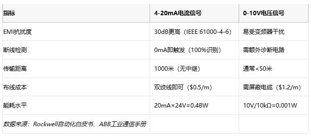 電磁幹擾下的生存指南：電流信號如何實現故障自診斷？