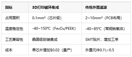 如何通過3D打印微型磁環來集成EMI抑製？