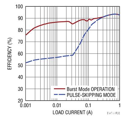 17V輸入、雙通道1A輸出同步降壓型穩壓器具有超低靜態電流