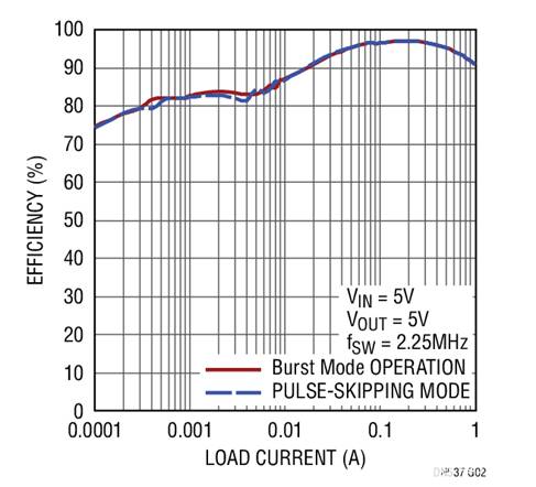 17V輸入、雙通道1A輸出同步降壓型穩壓器具有超低靜態電流