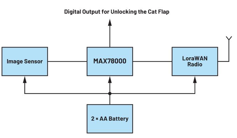 如何采用帶專用CNN加速器的AI微控製器實現CNN的硬件轉換
