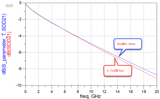 差分對緊耦合真的比鬆耦合好嗎？