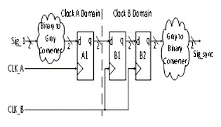 用於多時鍾域 SoC 和 FPGA 的同步器技術