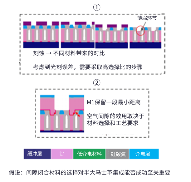 半大馬士革集成中引入空氣間隙結構麵臨的挑戰