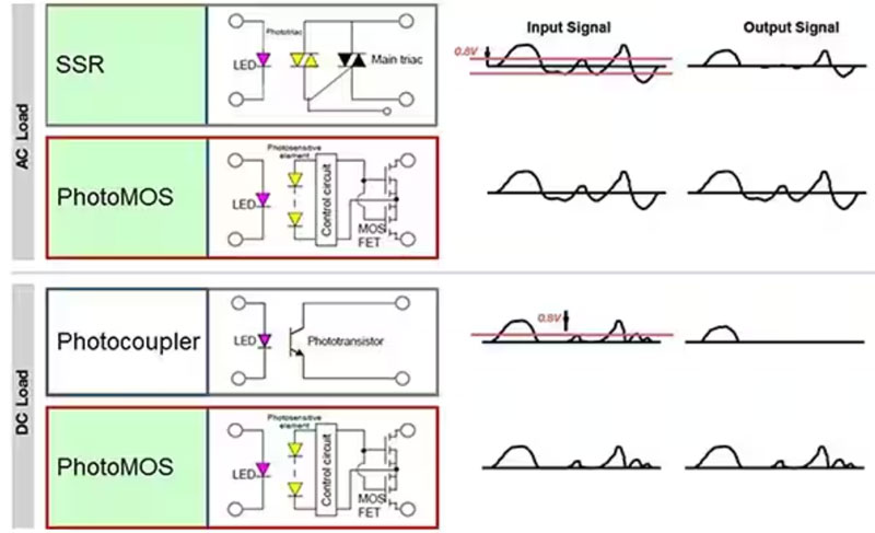 如何使用 SSR 實現可靠都的、可快速開關的低損耗半導體自動測試設備