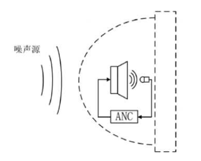 主動降噪係統的原理及設計要點有哪些