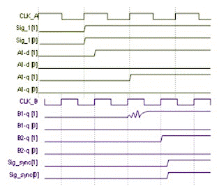 用於多時鍾域 SoC 和 FPGA 的同步器技術