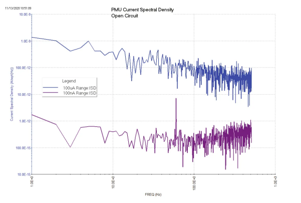 半導體參數分析儀的FFT分析