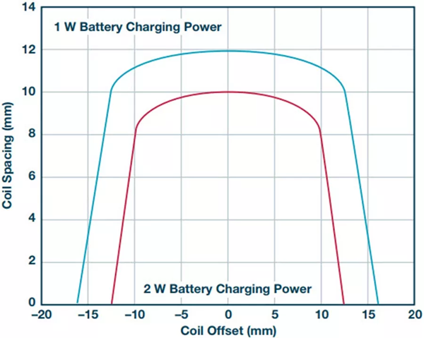 具有原邊控製和接收器的感應式功率傳輸