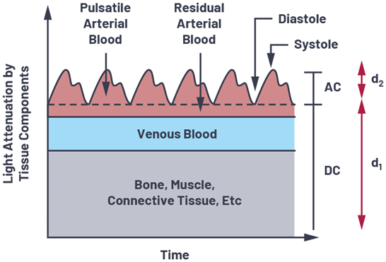 如何設計更優質的脈搏血氧儀？